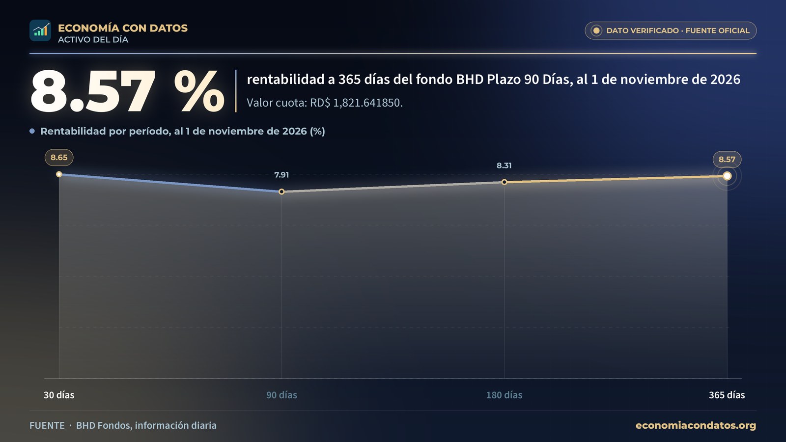 8.57 %: rentabilidad a 365 días del fondo BHD Plazo 90 Días, al 1 de noviembre de 2026. Rentabilidad por período, al 1 de noviembre de 2026 (%).