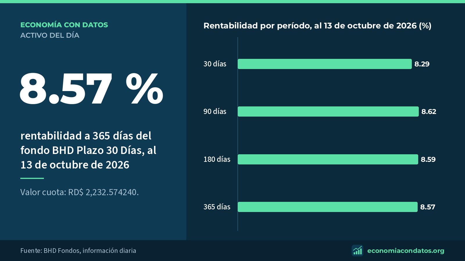 8.57 %: rentabilidad a 365 días del fondo BHD Plazo 30 Días, al 13 de octubre de 2026. Rentabilidad por período, al 13 de octubre de 2026 (%).