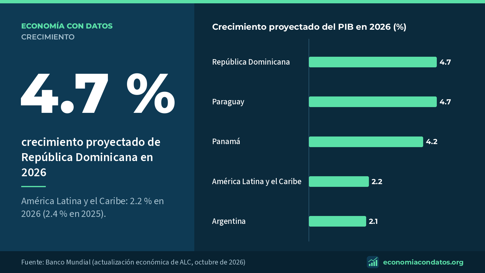 4.7 %: crecimiento proyectado de República Dominicana en 2026. Crecimiento proyectado del PIB en 2026 (%).