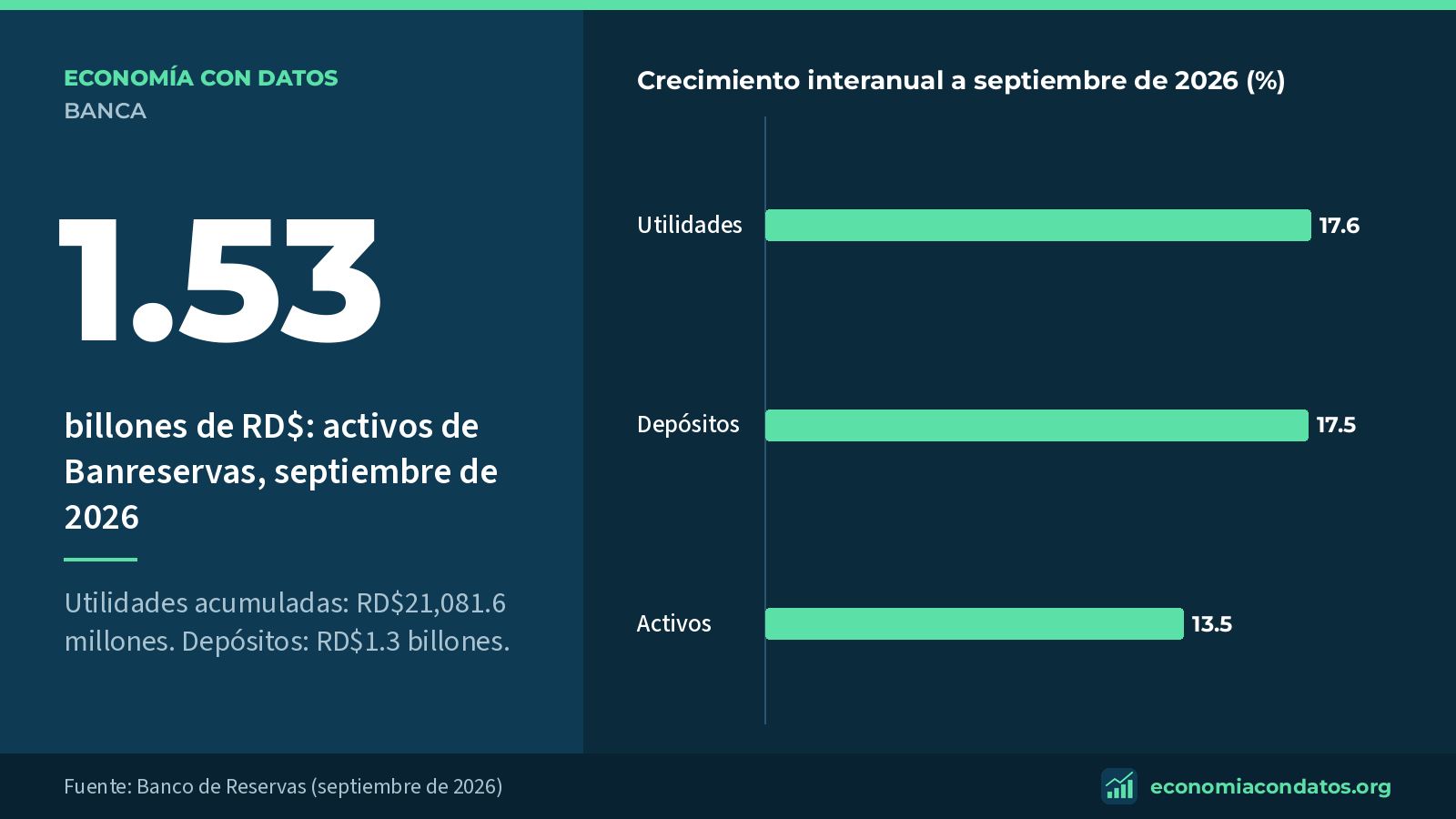 1.53: billones de RD$: activos de Banreservas, septiembre de 2026. Crecimiento interanual a septiembre de 2026 (%).
