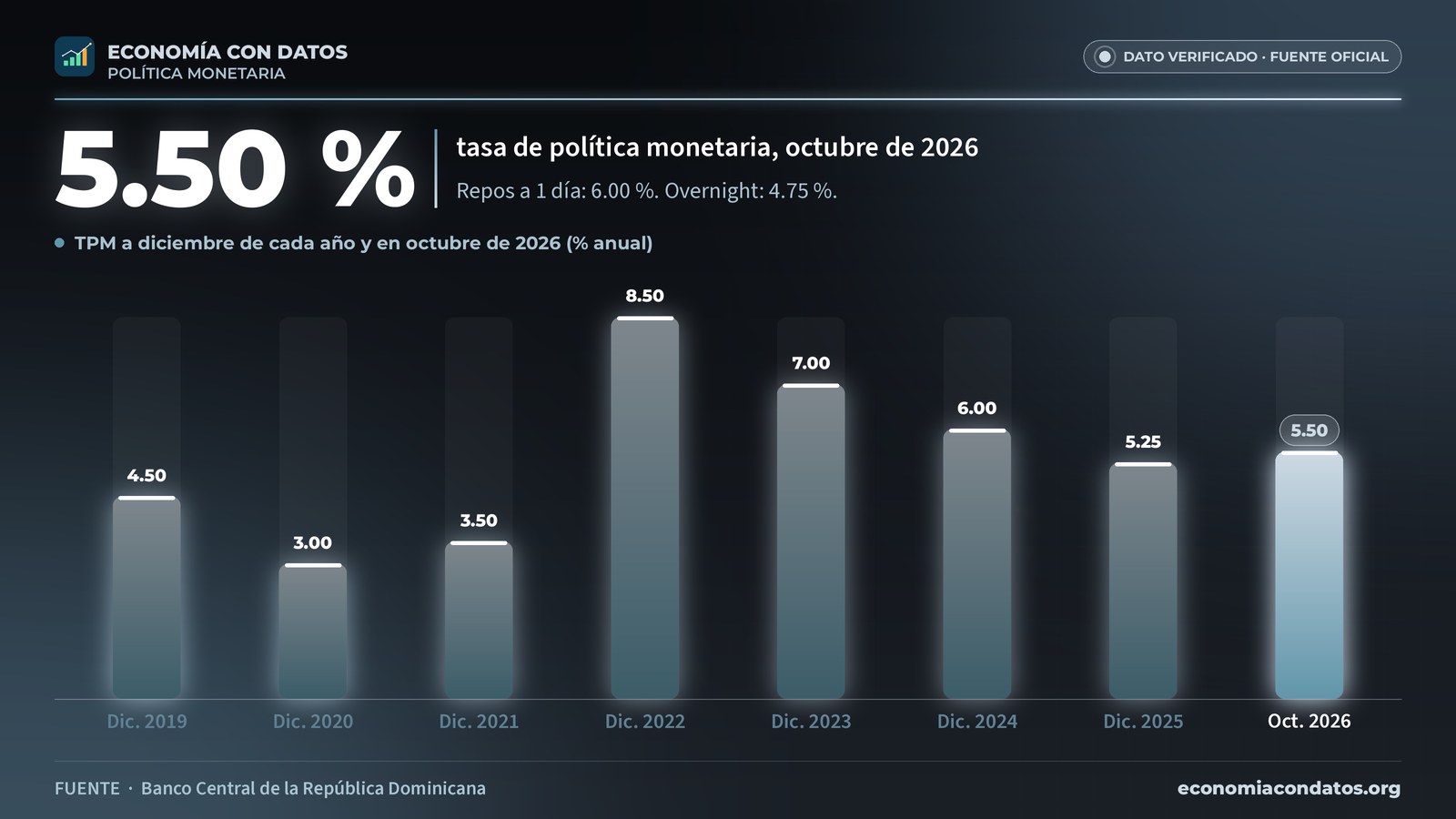 Monetary policy rate of the Central Bank of the Dominican Republic, December 2019 to October 2026