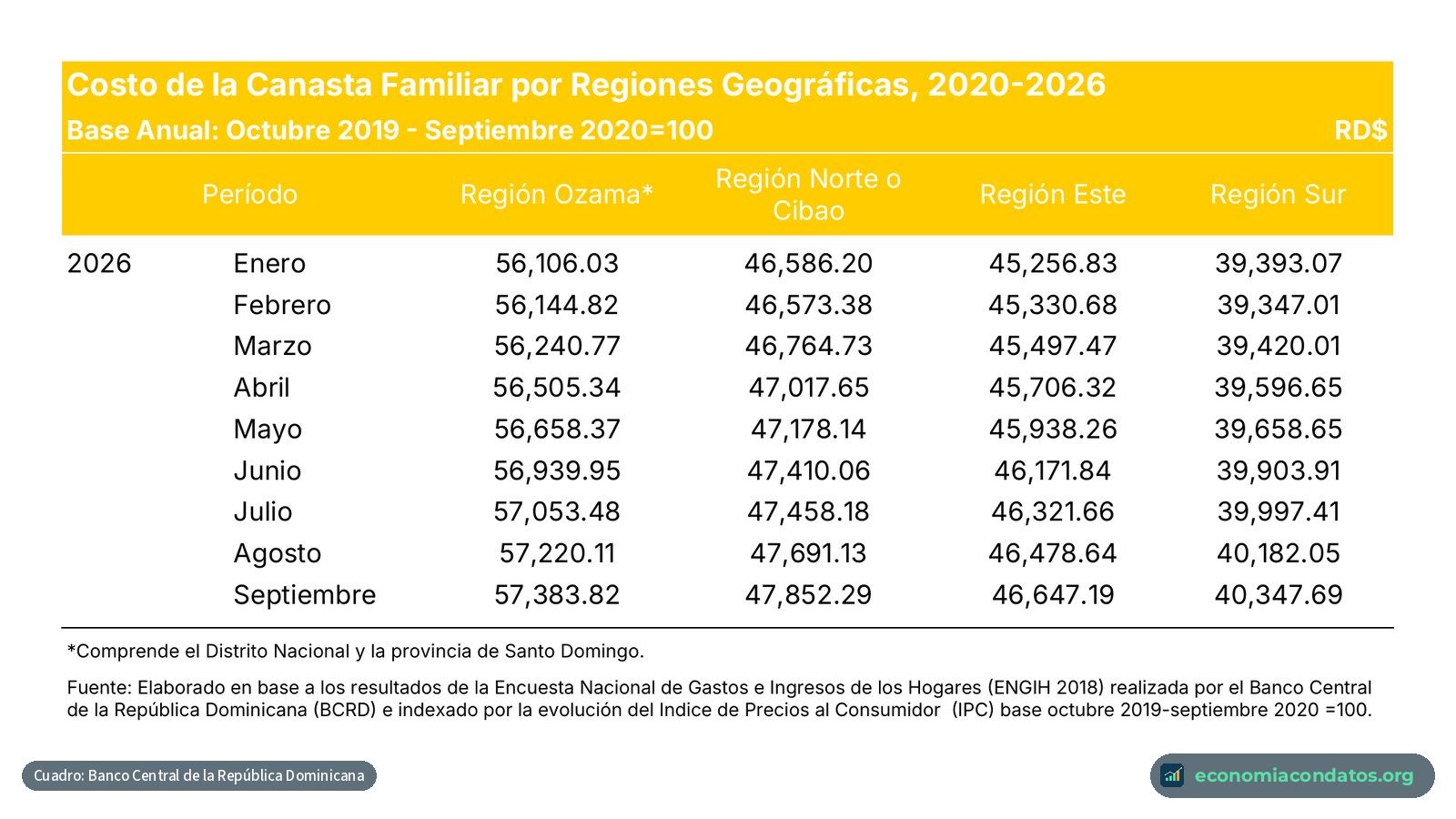 Cuadro del Banco Central con el costo mensual de la canasta familiar por región, enero a septiembre de 2026: en septiembre, RD$57,383.82 en Ozama, RD$47,852.29 en Norte o Cibao, RD$46,647.19 en el Este y RD$40,347.69 en el Sur.