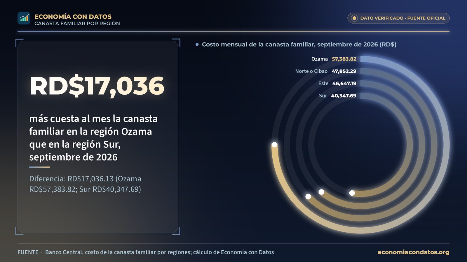 Gráfico de anillos con el costo mensual de la canasta familiar en septiembre de 2026: Ozama RD$57,383.82, Norte o Cibao RD$47,852.29, Este RD$46,647.19 y Sur RD$40,347.69