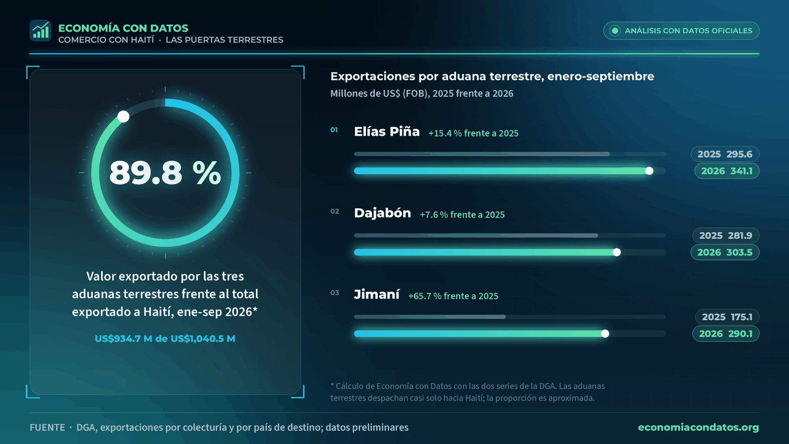 Gráfico: el 89.8 % de lo exportado a Haití entre enero y septiembre de 2026 salió por las aduanas de Elías Piña, Dajabón y Jimaní
