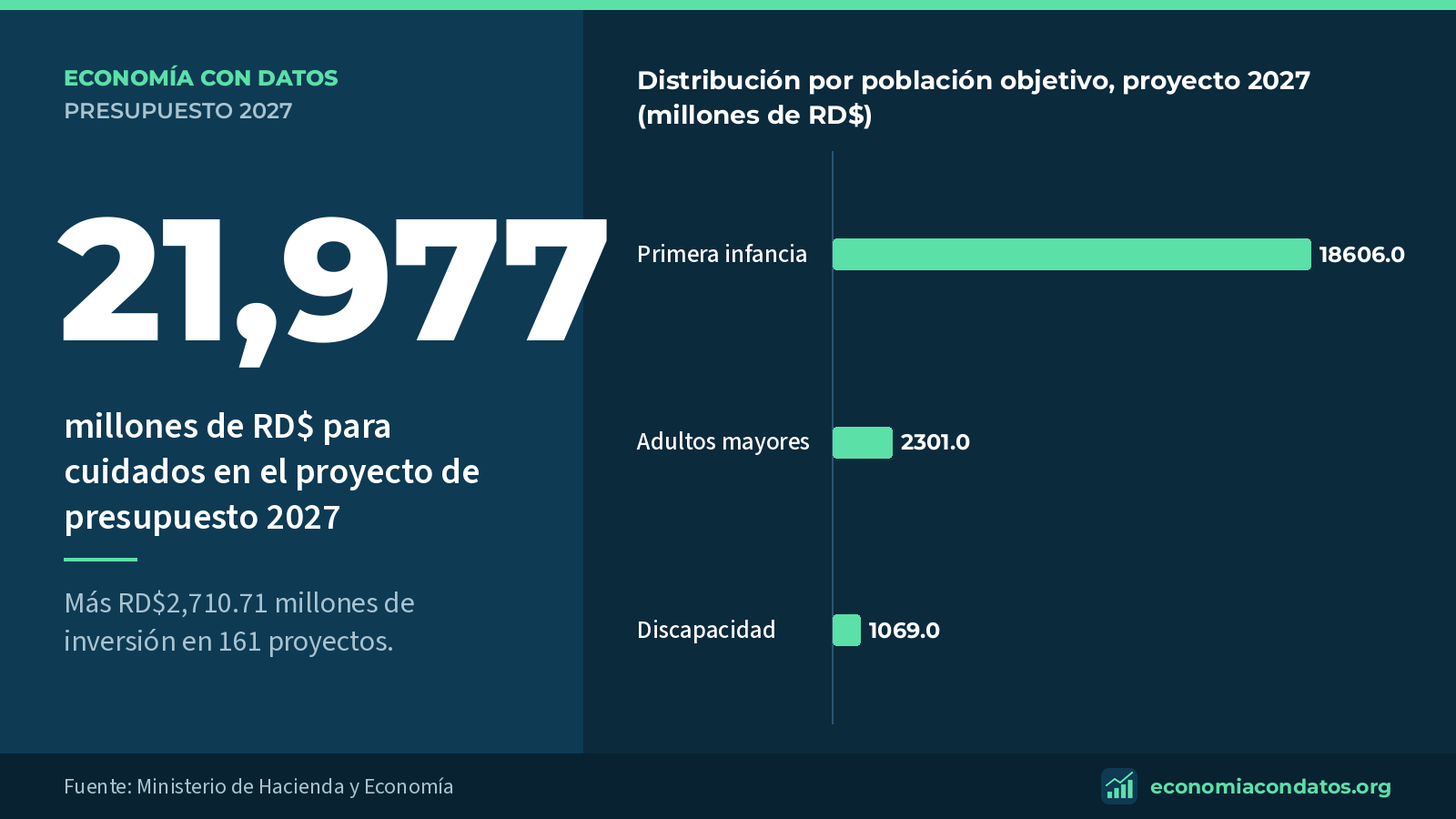 RD$21,977 MM: Política Nacional de Cuidados en el proyecto de presupuesto 2027. Distribución por población objetivo, proyecto 2027 (millones de RD$).