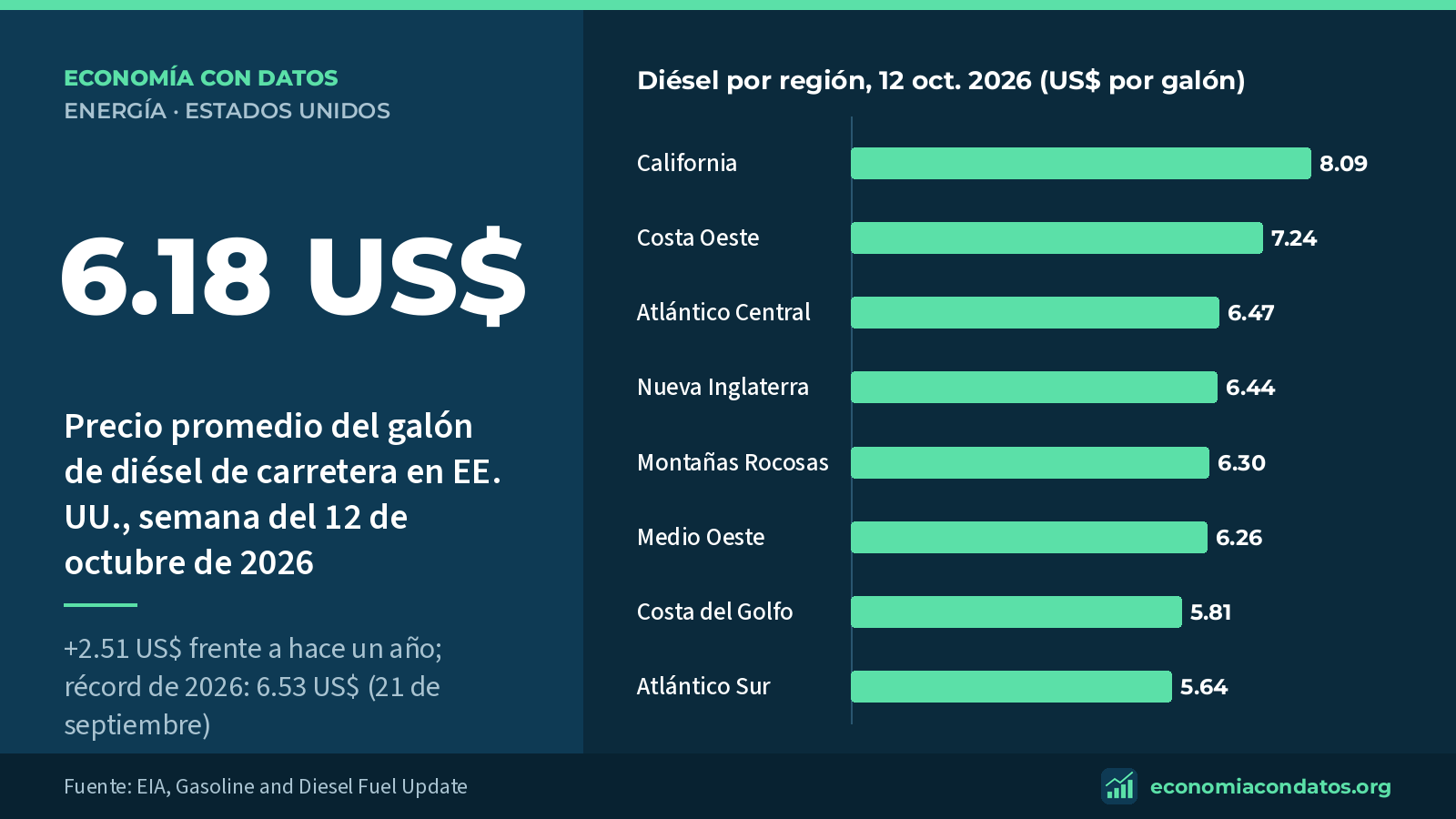 6.18 US$: Precio promedio del galón de diésel de carretera en EE. UU., semana del 12 de octubre de 2026. Diésel por región, 12 oct. 2026 (US$ por galón).