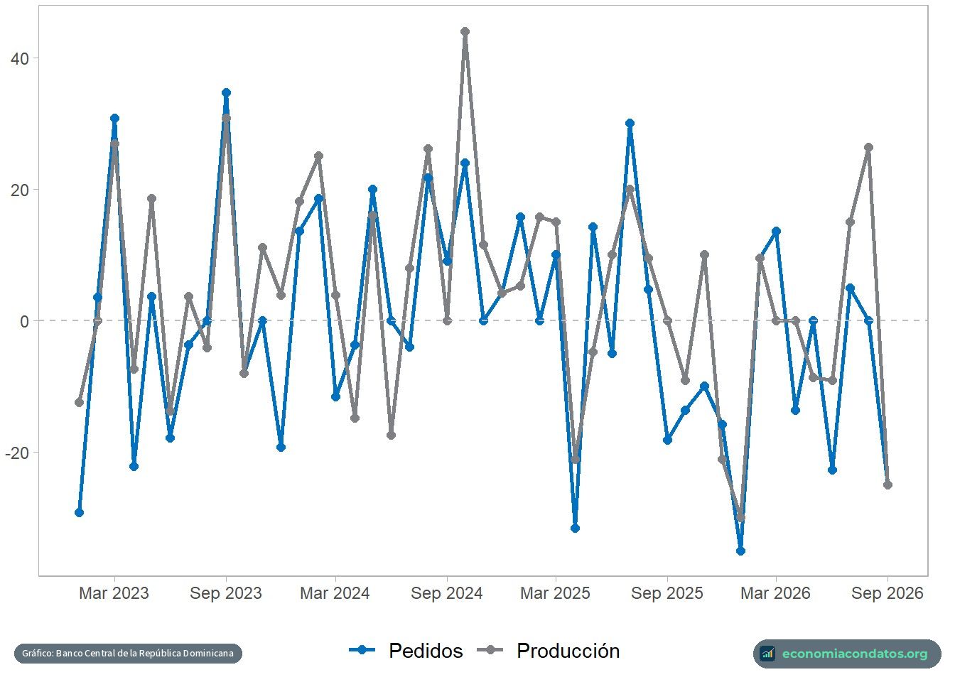 Gráfico de líneas del Banco Central con los saldos de opinión de producción y pedidos de la industria manufacturera, de 2023 a septiembre de 2026