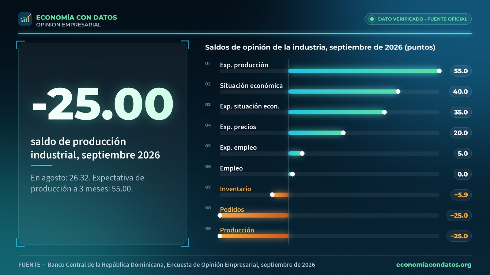 -25.00: saldo de producción industrial, septiembre 2026. Saldos de opinión de la industria, septiembre de 2026 (puntos).