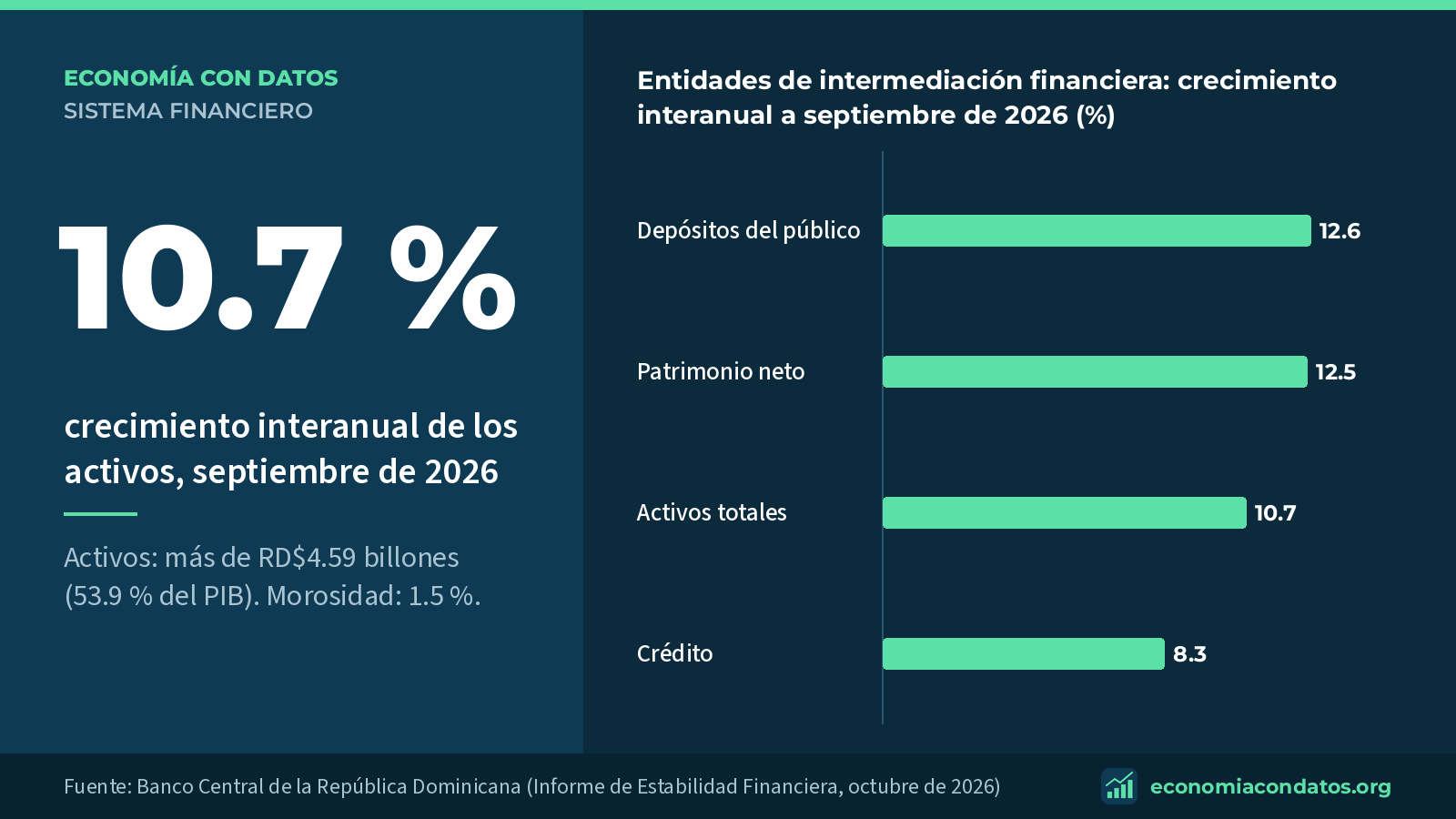 Crecimiento interanual de depósitos, patrimonio, activos y crédito de las entidades de intermediación financiera a septiembre de 2026