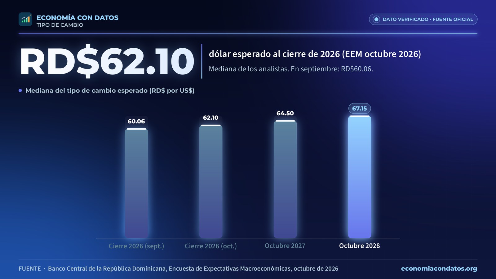 Columns showing the median expected exchange rate: RD$60.06 for end-2026 in the September survey, RD$62.10 in October, RD$64.50 for October 2027 and RD$67.15 for October 2028