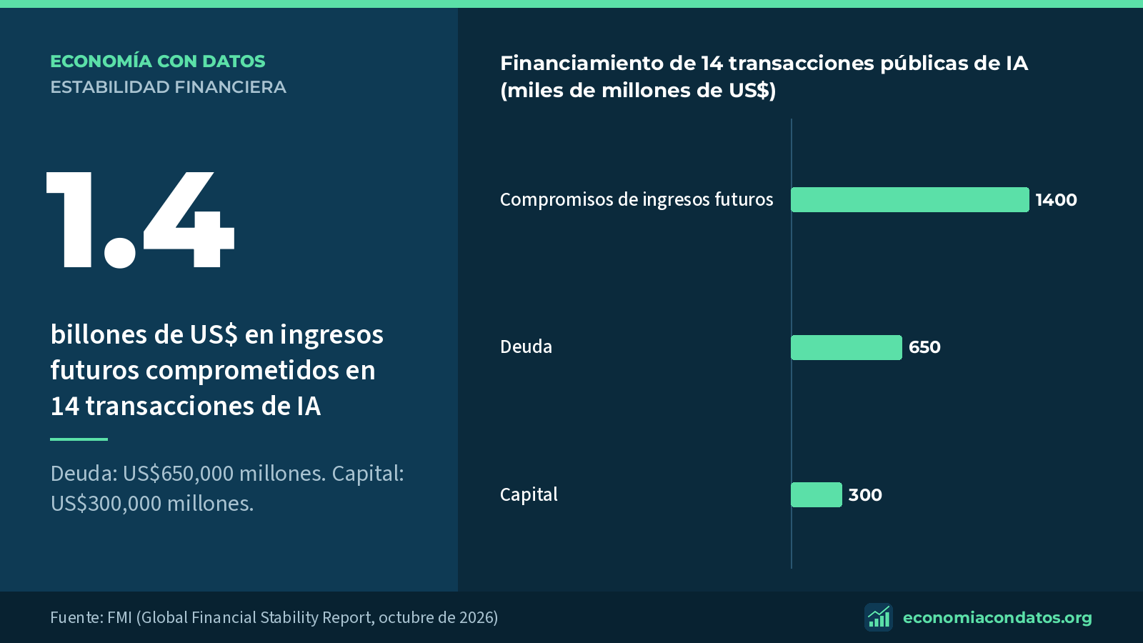 1.4: billones de US$ en ingresos futuros comprometidos en 14 transacciones de IA. Financiamiento de 14 transacciones públicas de IA (miles de millones de US$).
