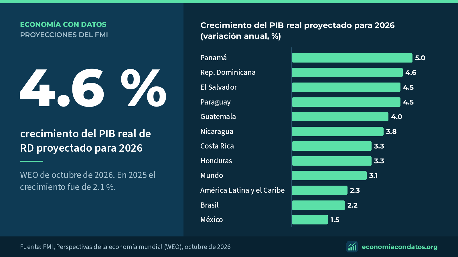 Gráfico: crecimiento del PIB real proyectado por el FMI para 2026 en República Dominicana y otros países