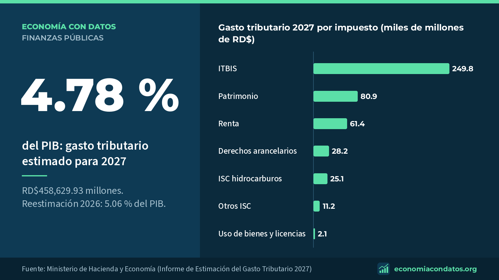 Gráfico: gasto tributario estimado para 2027 por figura impositiva, en miles de millones de RD$