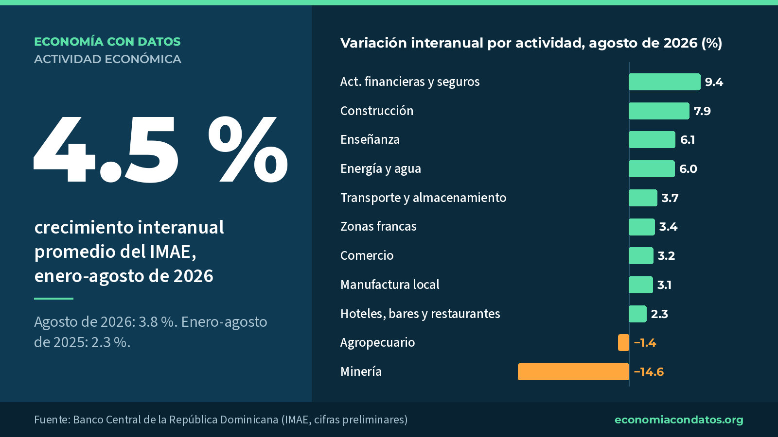 4.5 %: crecimiento interanual promedio del IMAE, enero-agosto de 2026. Variación interanual por actividad, agosto de 2026 (%).
