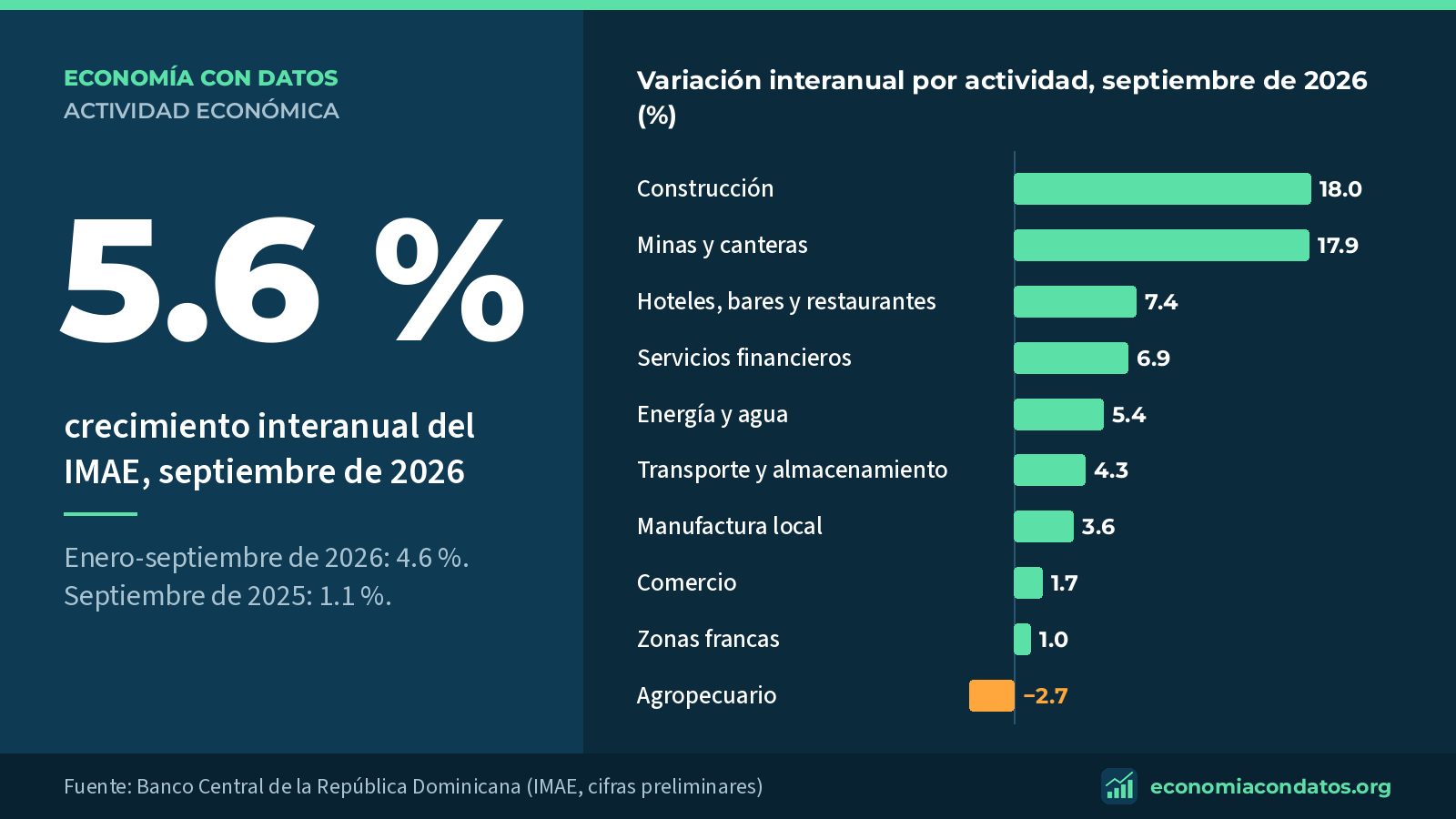 5.6 %: crecimiento interanual del IMAE, septiembre de 2026. Variación interanual por actividad, septiembre de 2026 (%).