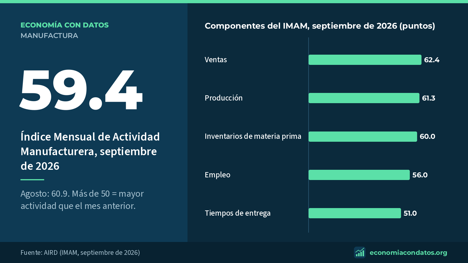 59.4: Índice Mensual de Actividad Manufacturera, septiembre de 2026. Componentes del IMAM, septiembre de 2026 (puntos).