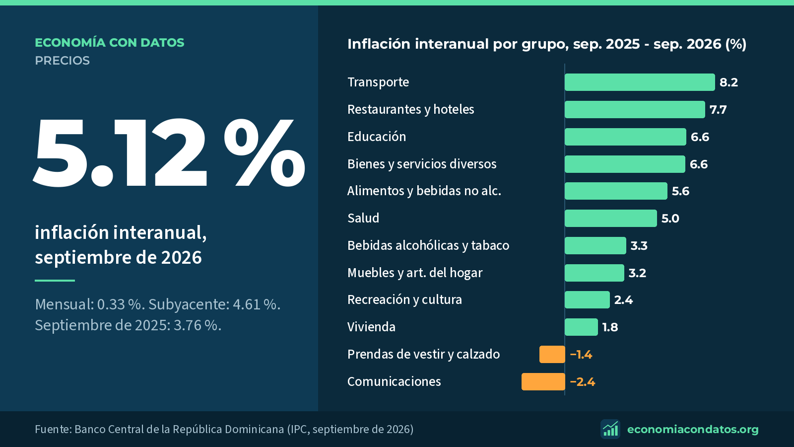 5.12 %: inflación interanual, septiembre de 2026. Inflación interanual por grupo, sep. 2025 - sep. 2026 (%).