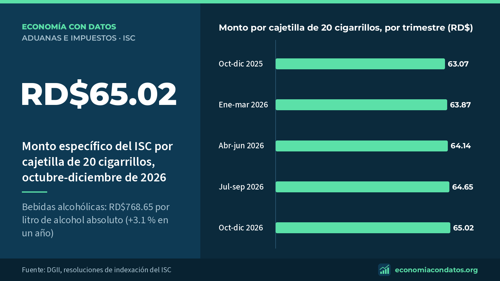 RD$65.02: Monto específico del ISC por cajetilla de 20 cigarrillos, octubre-diciembre de 2026. Monto por cajetilla de 20 cigarrillos, por trimestre (RD$).