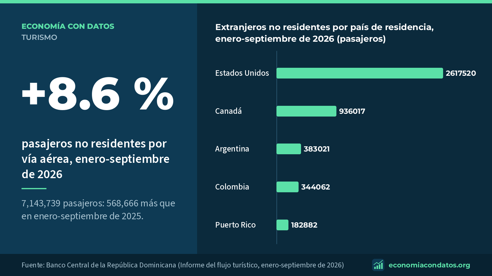 +8.6 %: pasajeros no residentes por vía aérea, enero-septiembre de 2026. Extranjeros no residentes por país de residencia, enero-septiembre de 2026 (pasajeros).