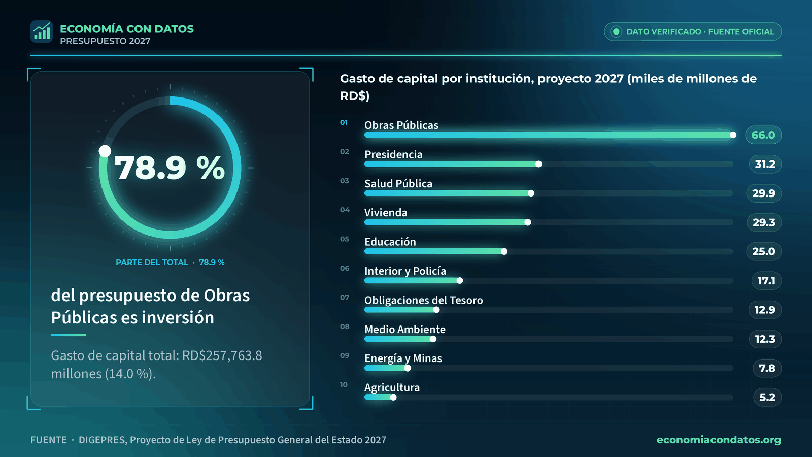 Gráfico: gasto de capital por institución en el proyecto de presupuesto 2027