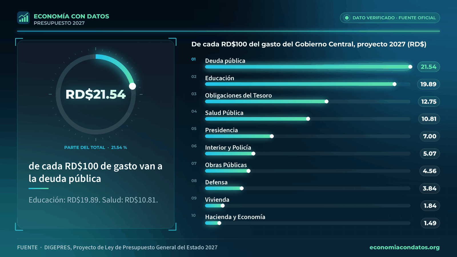 RD$21.54: de cada RD$100 de gasto van a la deuda pública. De cada RD$100 del gasto del Gobierno Central, proyecto 2027 (RD$).