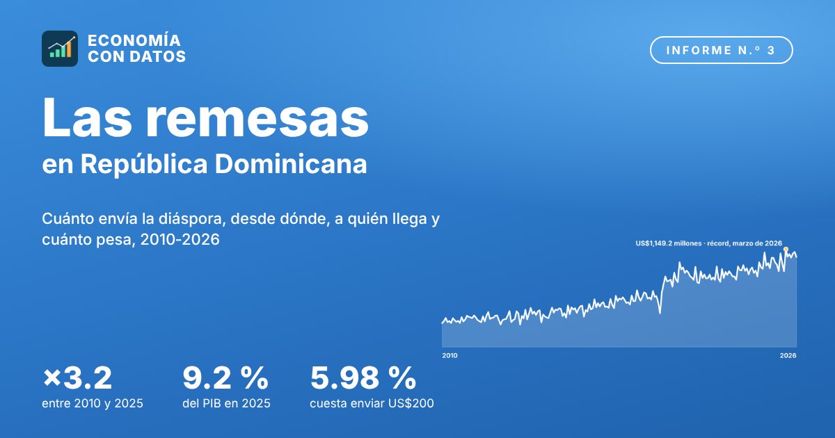 Portada del informe «Las remesas en República Dominicana, 2010-2026», con tres cifras: ×3.2, 9.2 % del PIB y 5.98 % de costo por enviar US$200.