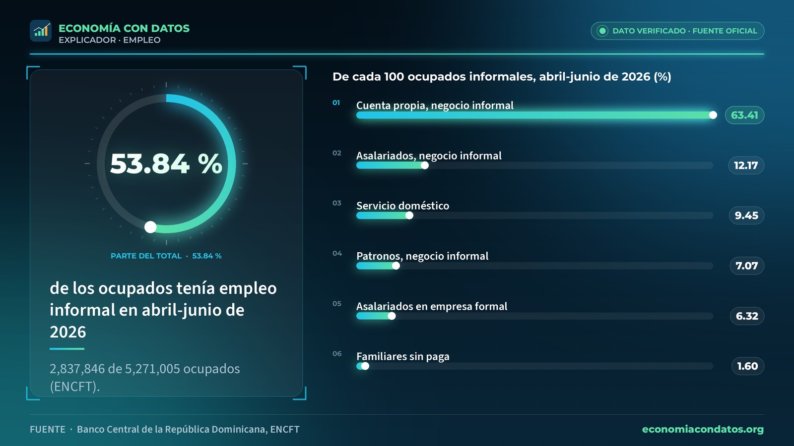 Desglose de los ocupados informales en abril-junio de 2026: de cada 100, 63.41 por cuenta propia en negocios informales