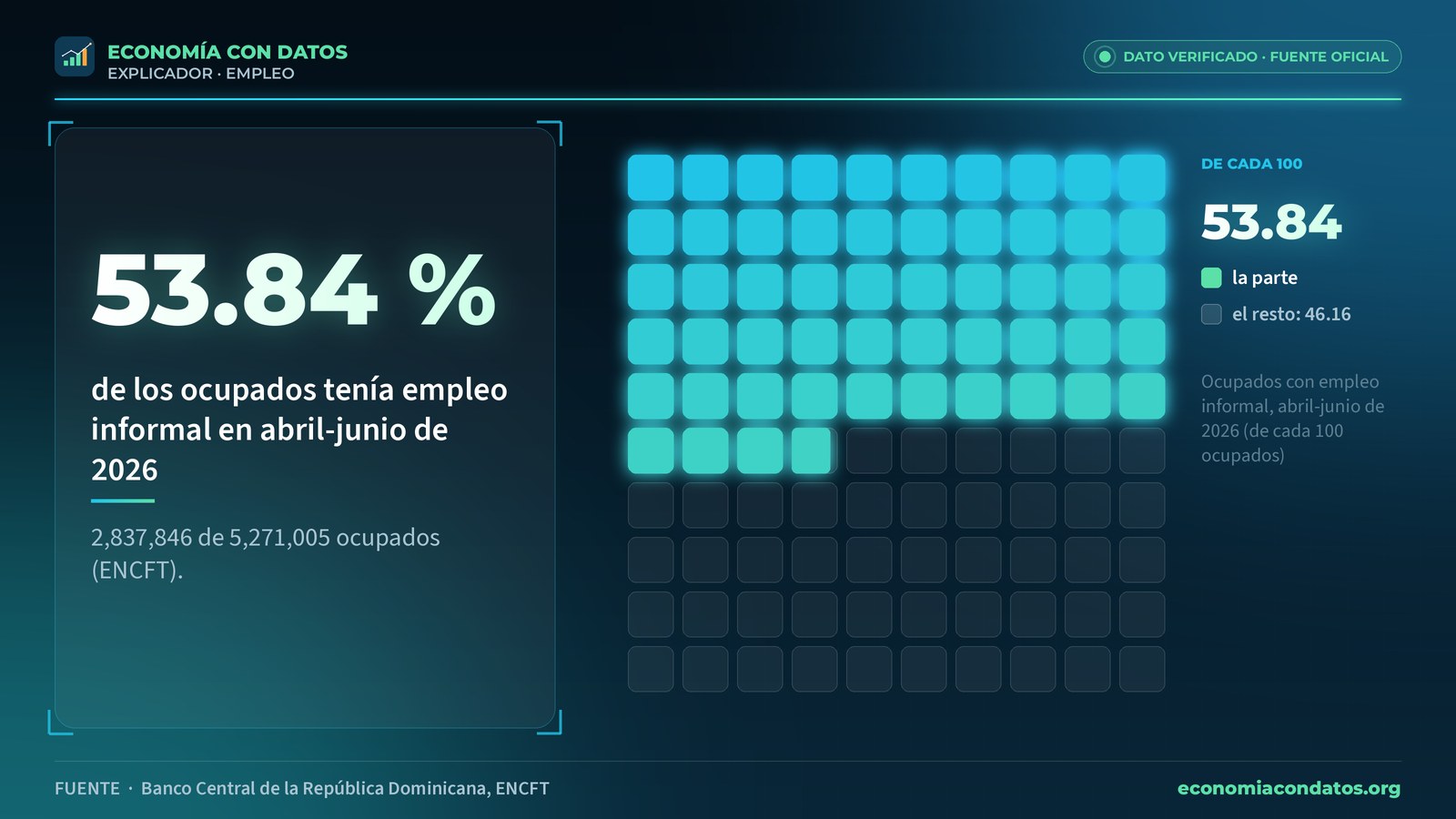 53.84 % de los ocupados tenía empleo informal en abril-junio de 2026: cuadrícula de 100 celdas con 53.84 encendidas. Datos de la ENCFT del Banco Central.