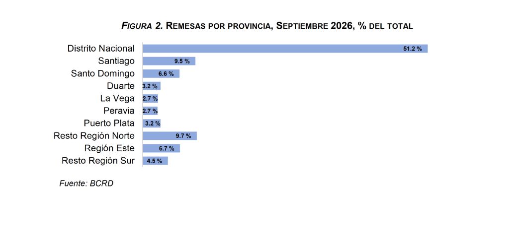 Gráfico de barras del Banco Central con la distribución de las remesas por provincia en septiembre de 2026; el Distrito Nacional recibe el 51.2 %