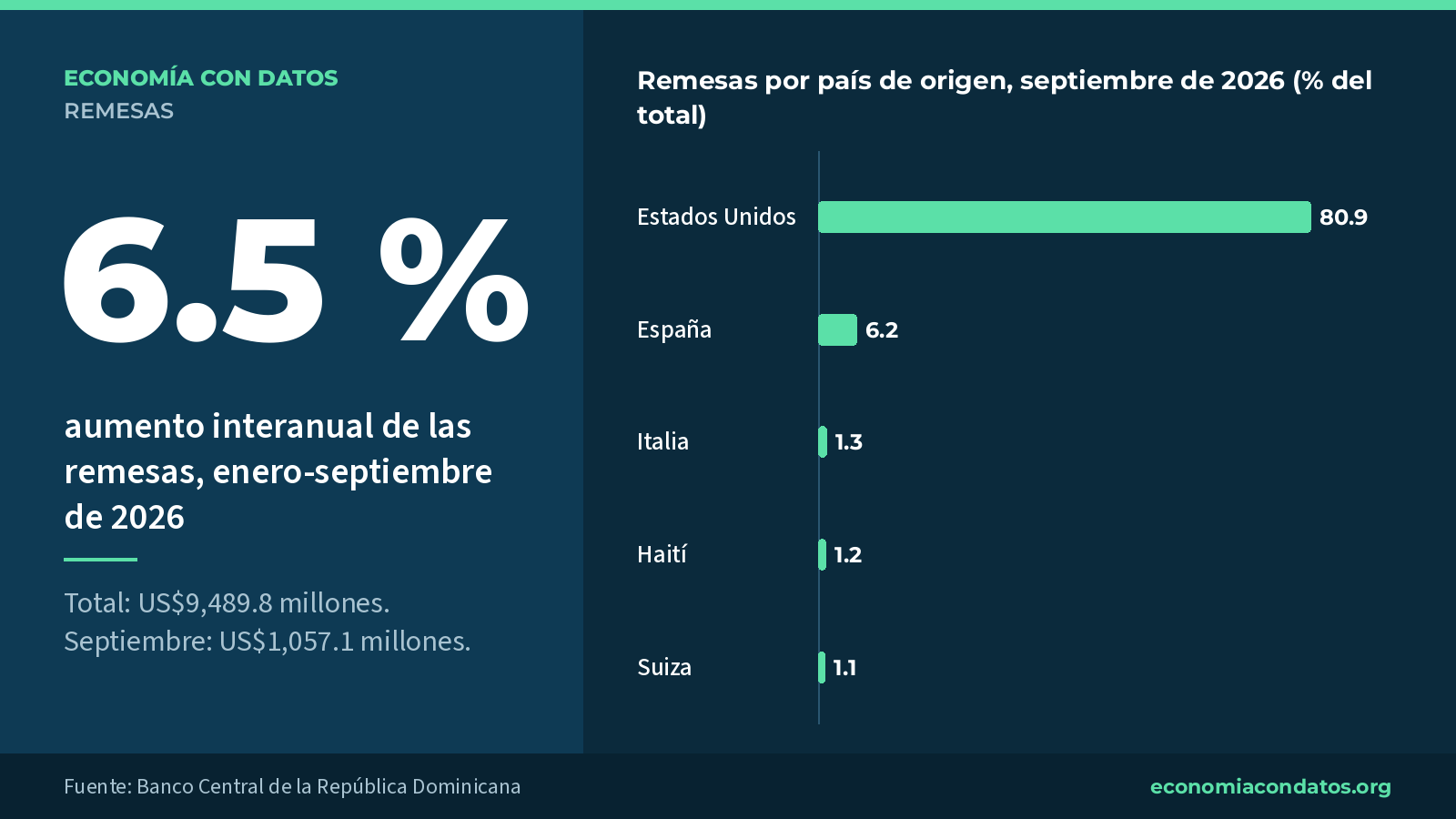 US$9,489.8 millones: remesas recibidas en enero-septiembre de 2026. Remesas por país de origen, septiembre de 2026 (% del total).