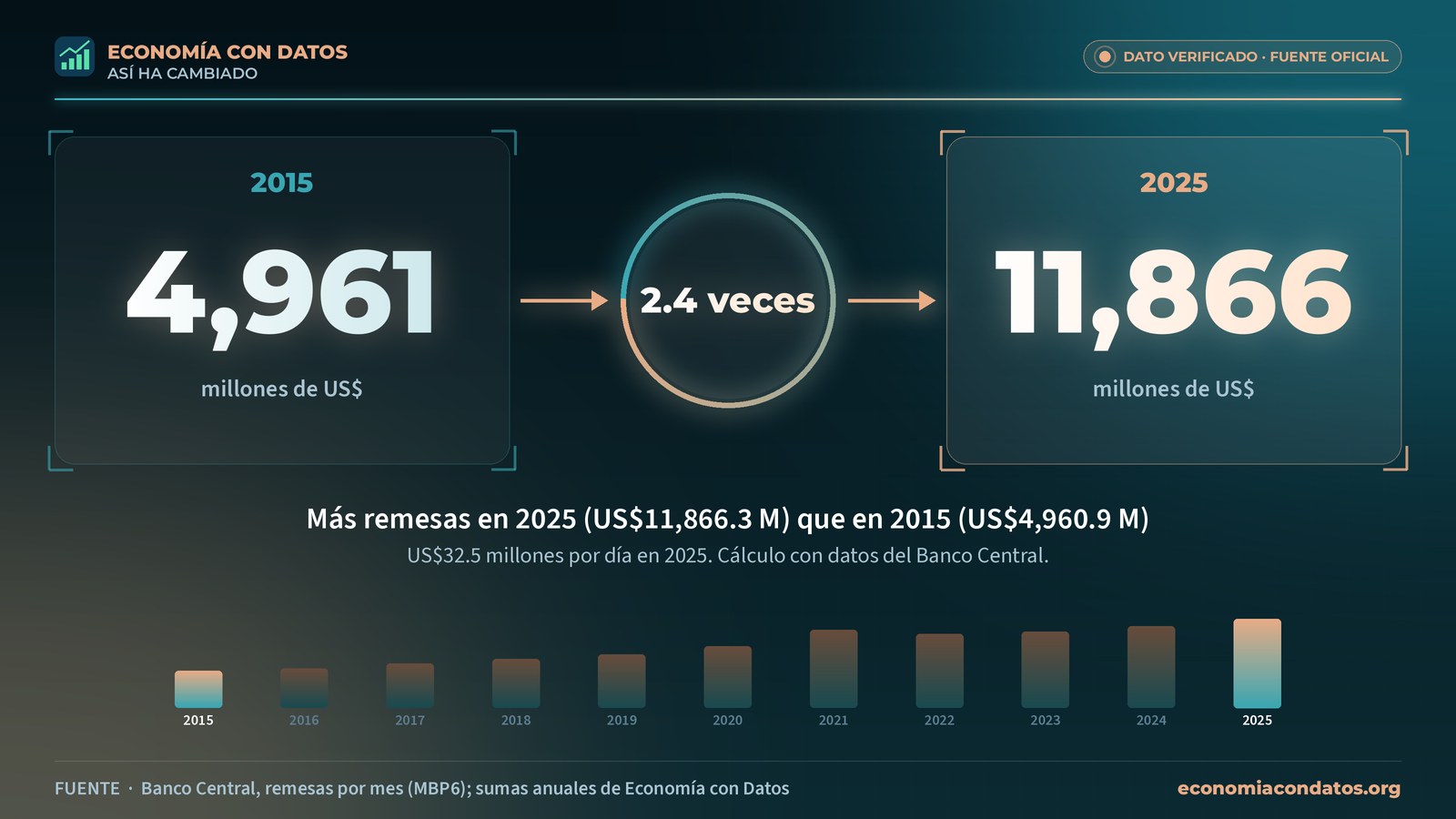 Remesas recibidas: 4,961 millones de dólares en 2015 y 11,866 millones en 2025, 2.4 veces más, con la serie anual 2015-2025 en miniatura.