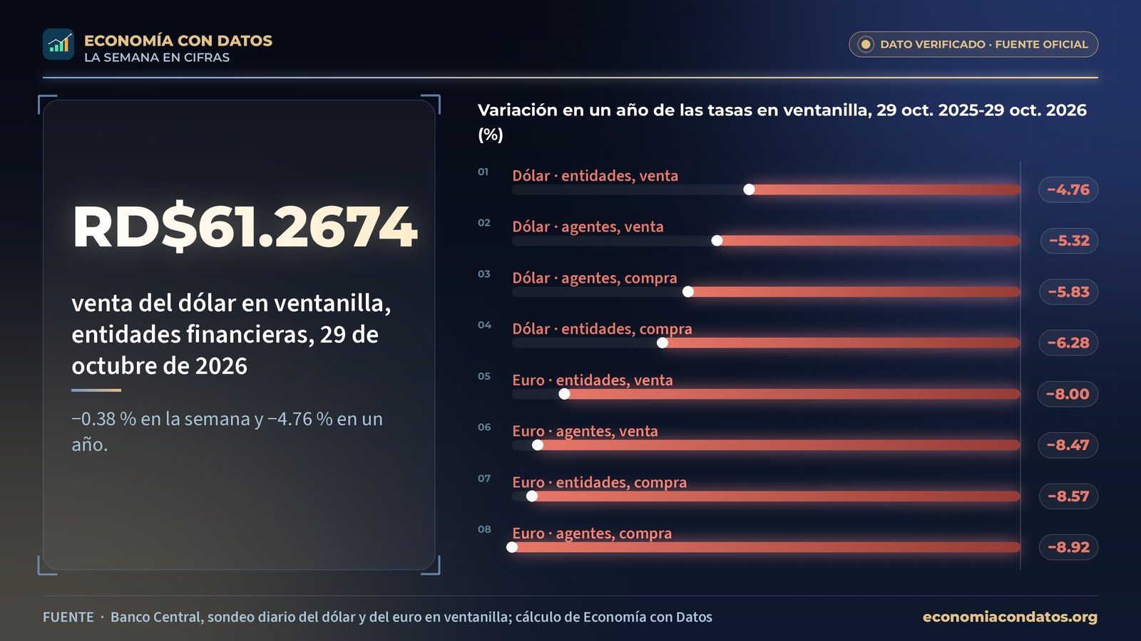 RD$61.2674: venta del dólar en ventanilla, entidades financieras, 29 de octubre de 2026. Variación en un año de las tasas en ventanilla, 29 oct. 2025-29 oct. 2026 (%).