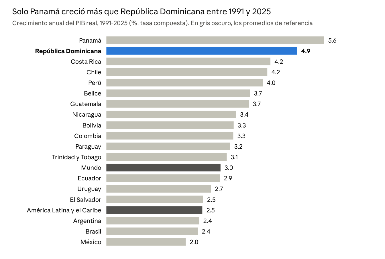 Crecimiento del PIB real en América Latina y el Caribe, 1991-2025