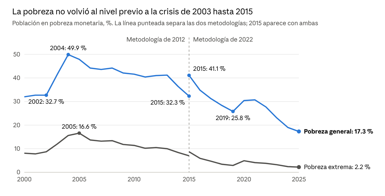 Pobreza monetaria, 2000-2025