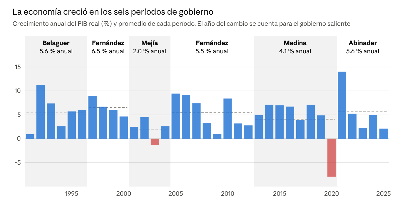 Crecimiento por período de gobierno