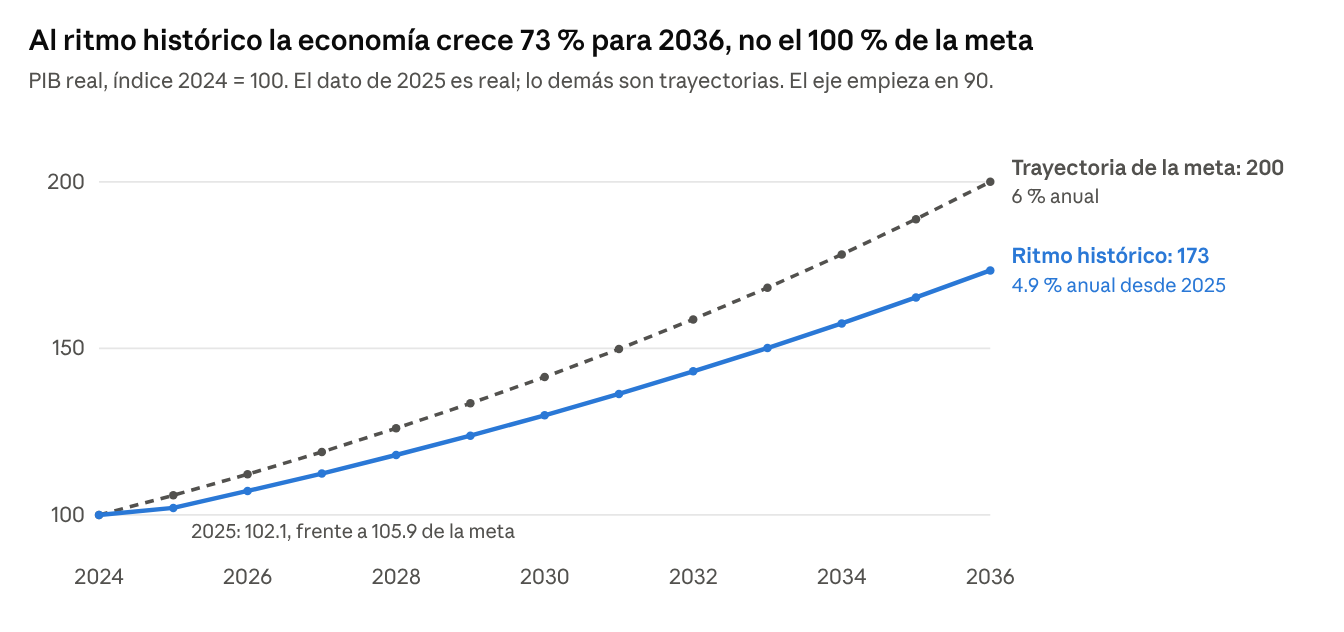 Trayectorias hacia la meta de 2036