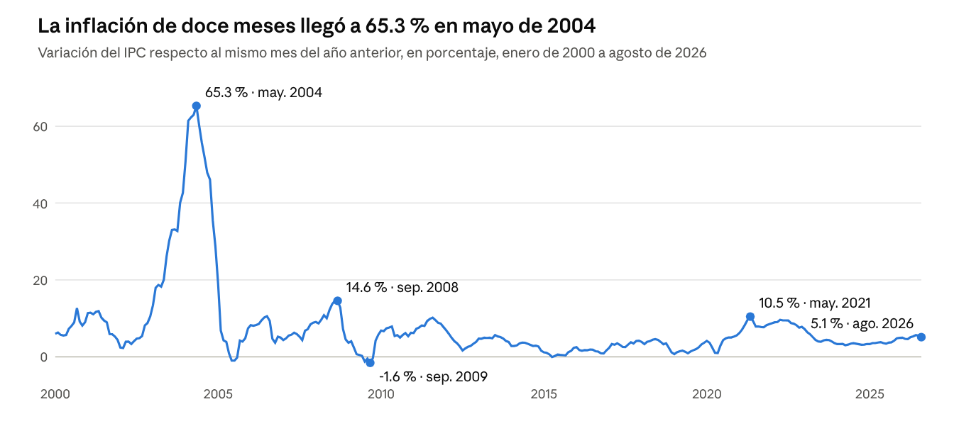 Inflación de doce meses, enero de 2000 a agosto de 2026