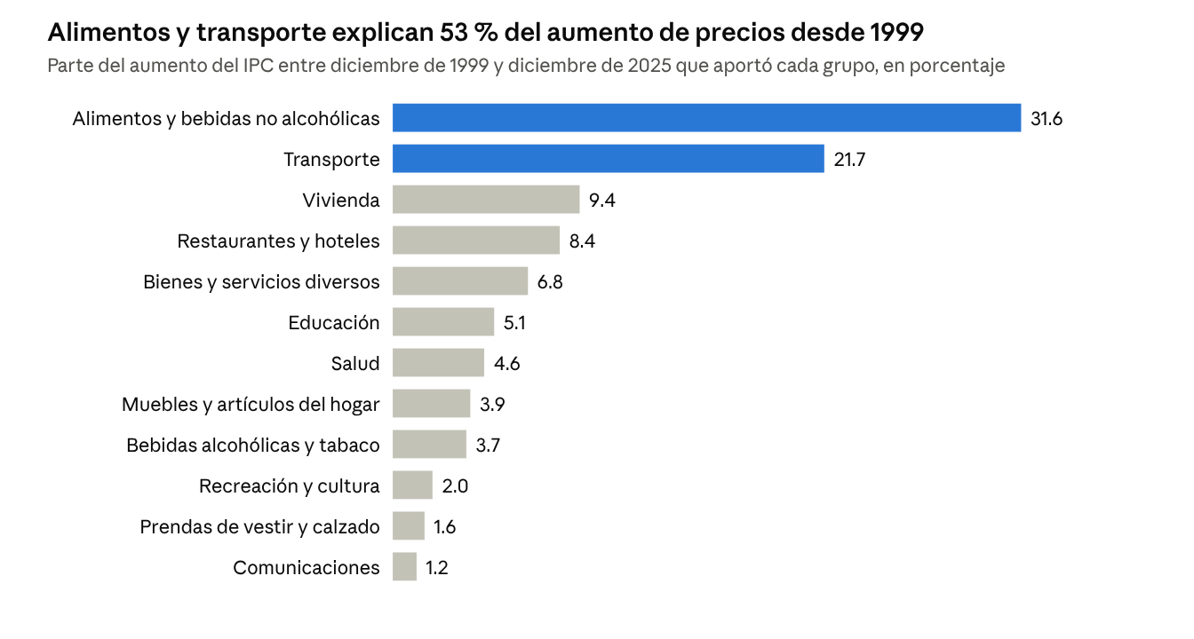 Aporte de cada grupo al aumento de precios, 1999-2025