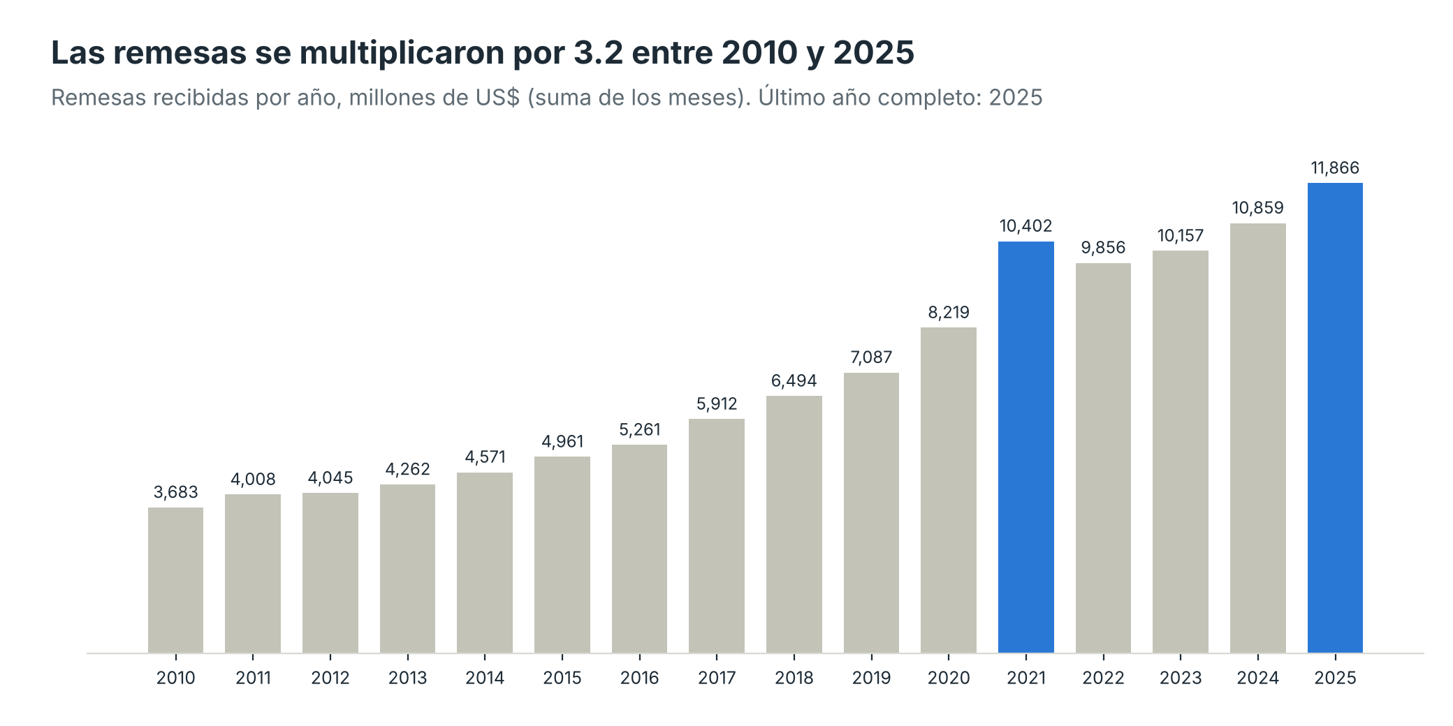 Remesas recibidas por año, 2010-2025