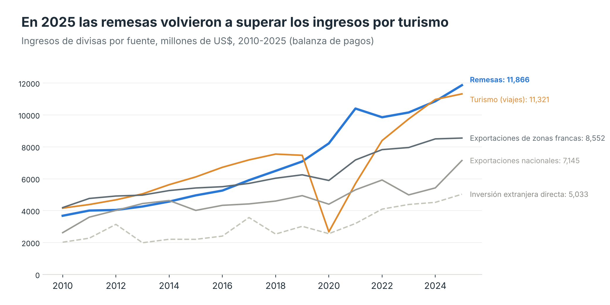 Ingresos de divisas por fuente, 2010-2025
