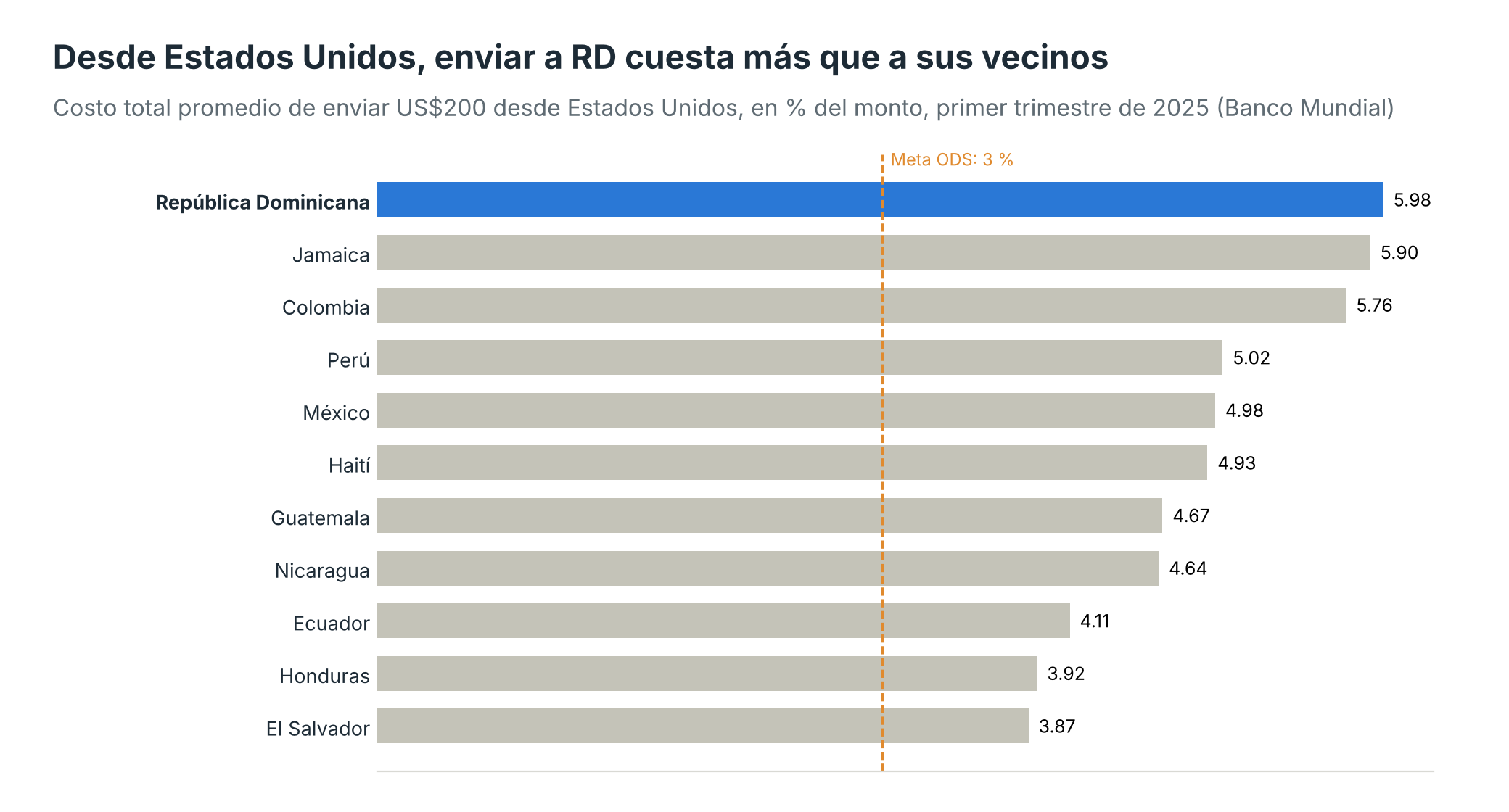 Costo de enviar US$200 desde Estados Unidos a once países, primer trimestre de 2025
