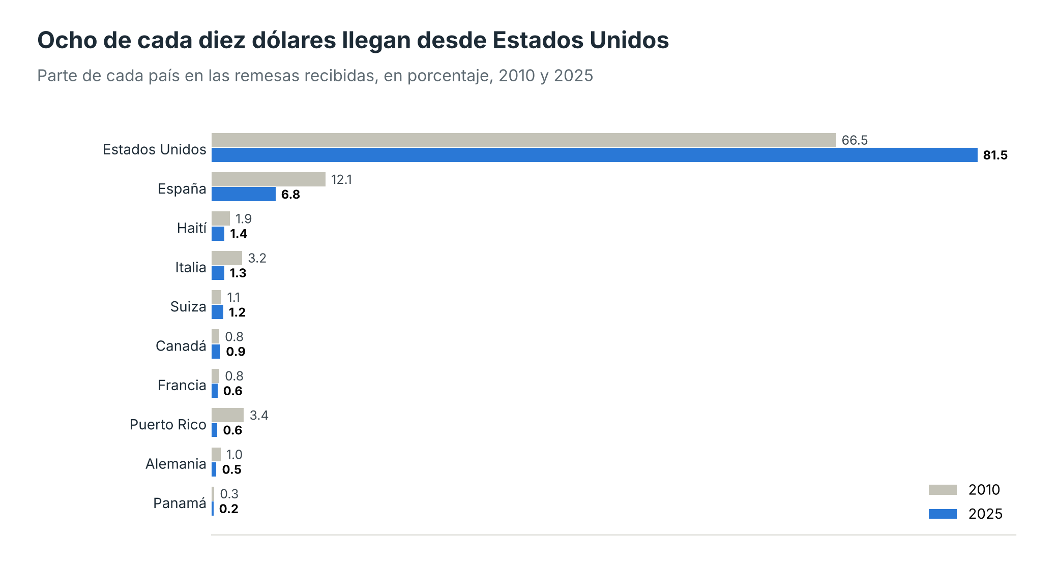 Parte de cada país en las remesas, 2010 y 2025